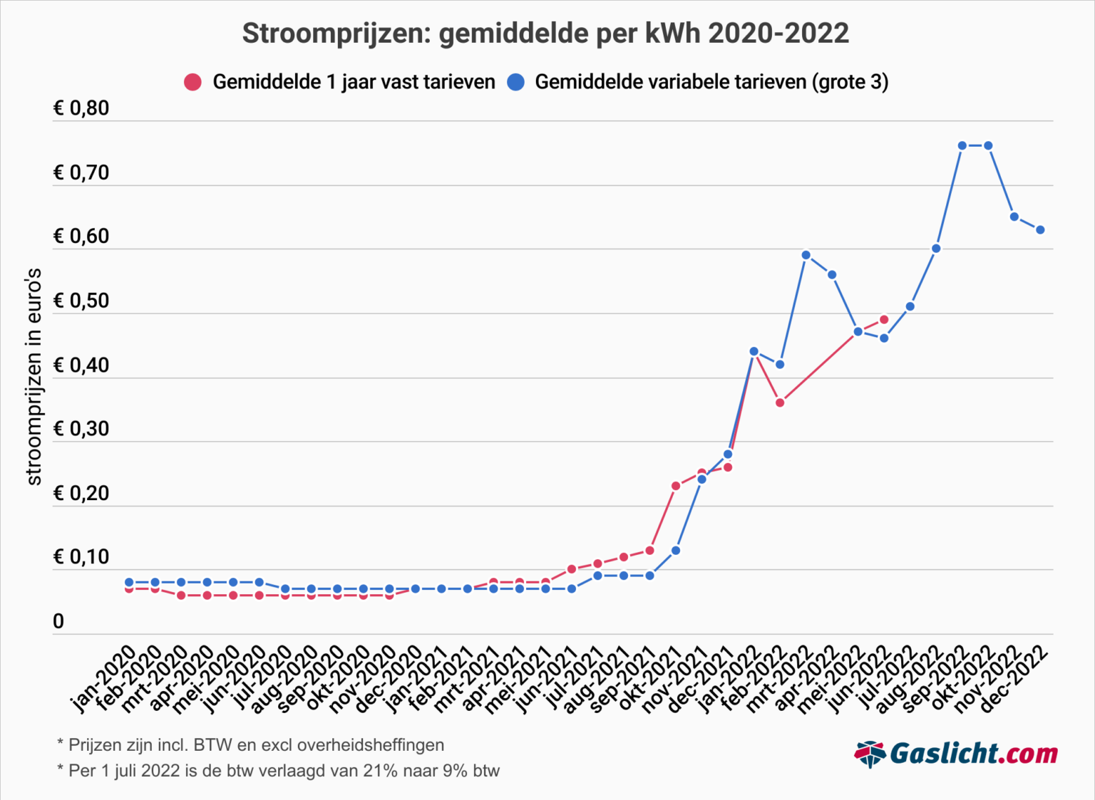 Overstappen van energieleverancier loont weer MAX Meldpunt